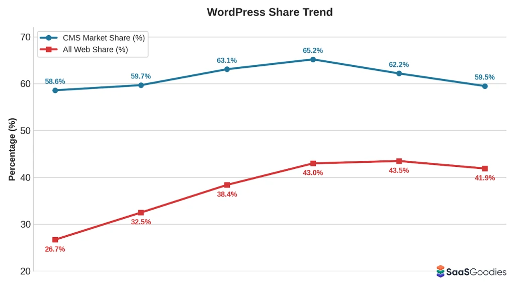 WordPress Market Share