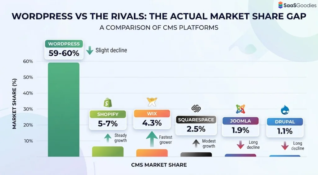 WordPress comparison against leading website building platforms