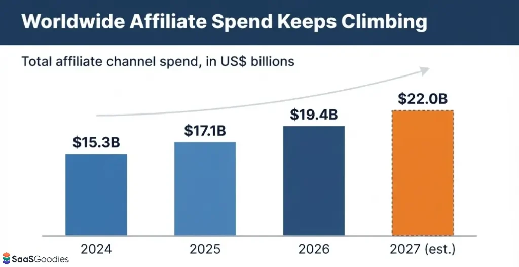 Worldwide Affiliate Spend Growth
