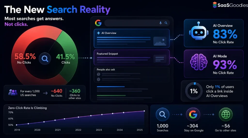 Zero Click Search Rate Statistics