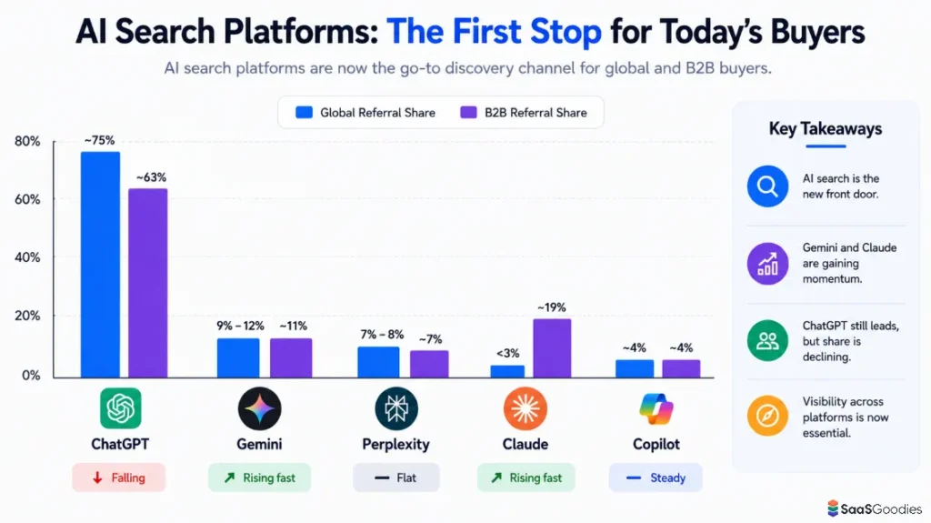 AI Search Platform Referral Share Comparison