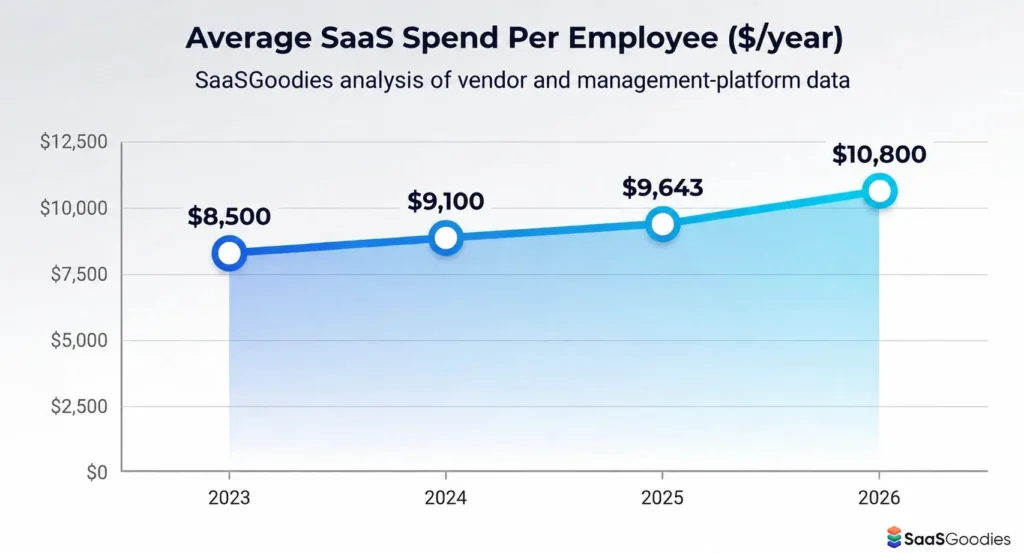 Average SaaS Spend Per Employee