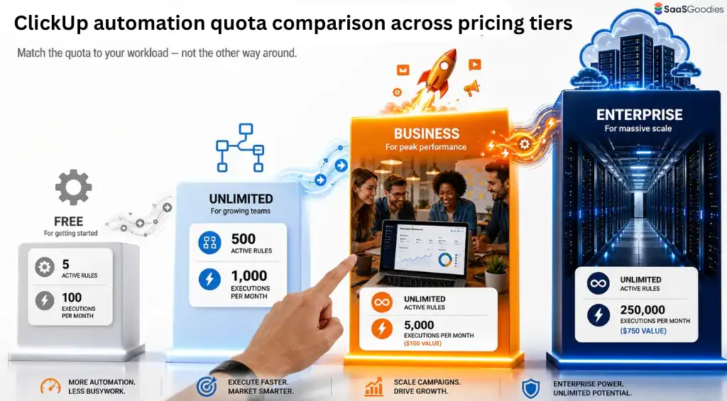 ClickUp automation quota comparison across pricing tiers