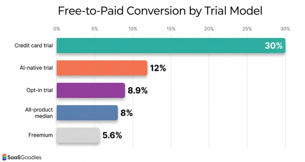 Free-to-Paid Conversion by Trial Model
