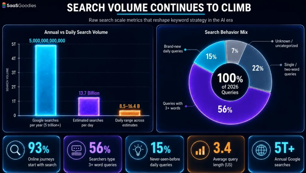 Google Search Volume and Keyword Search Trends