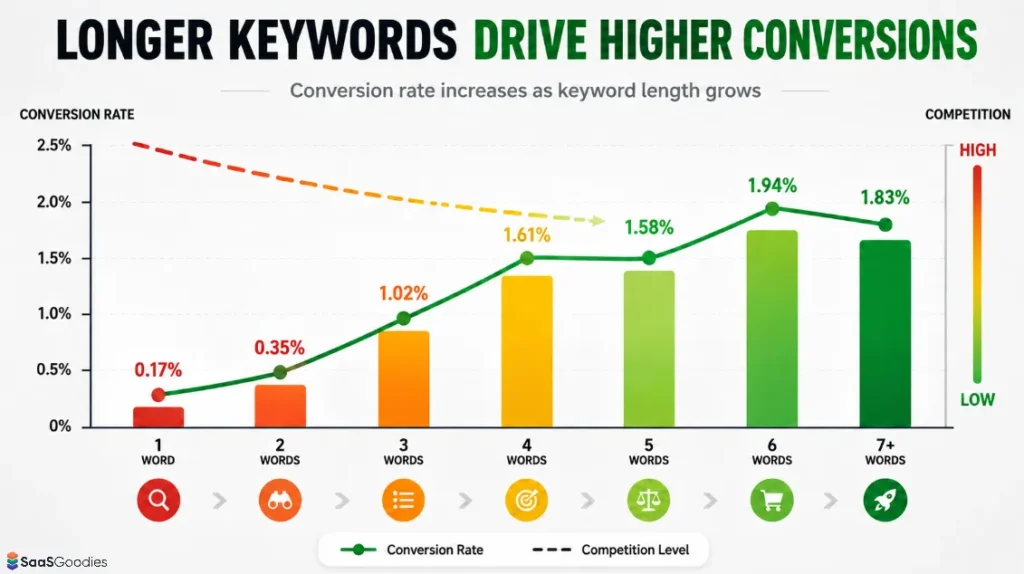 Longer Keywords Drive Higher Conversions