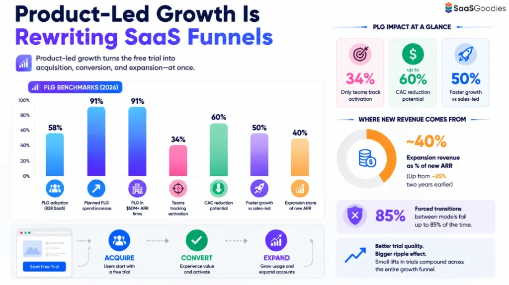 Product-Led Growth Is Rewriting SaaS Funnels