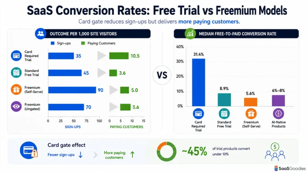 SaaS Conversion Rates - Free Trial vs Freemium Models