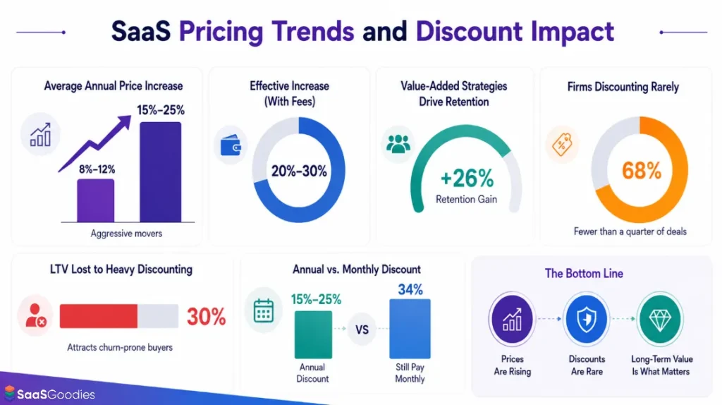 SaaS Pricing Trends and Discount Impact