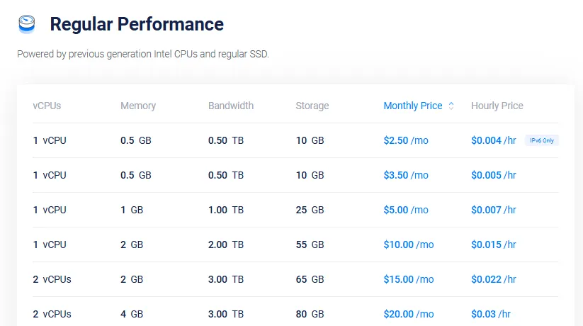Vultr Cloud Compute shared vCPU Pricing