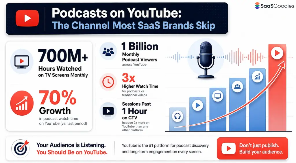 SaaS brands leveraging YouTube podcast marketing