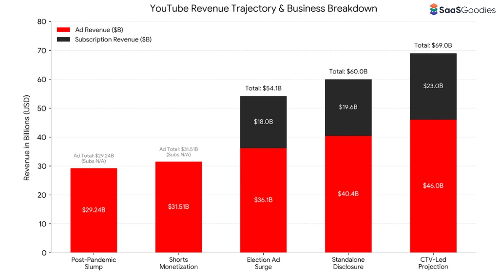 YouTube Revenue Growth and Business Insights