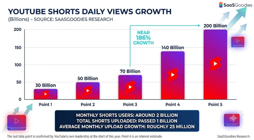 YouTube Shorts Statistics
