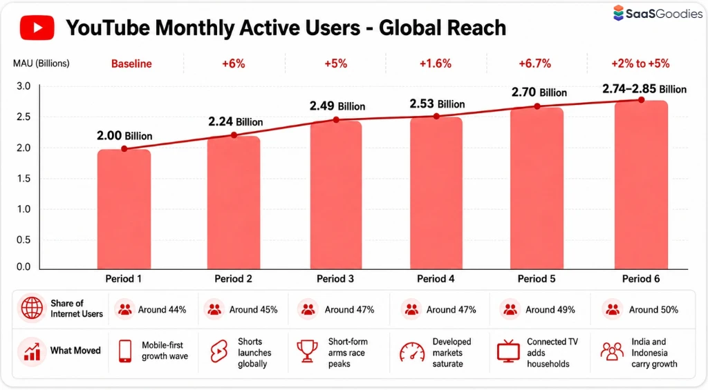 YouTube monthly users and ad reach