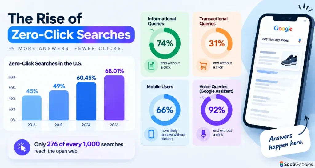Zero-Click Searches Growth