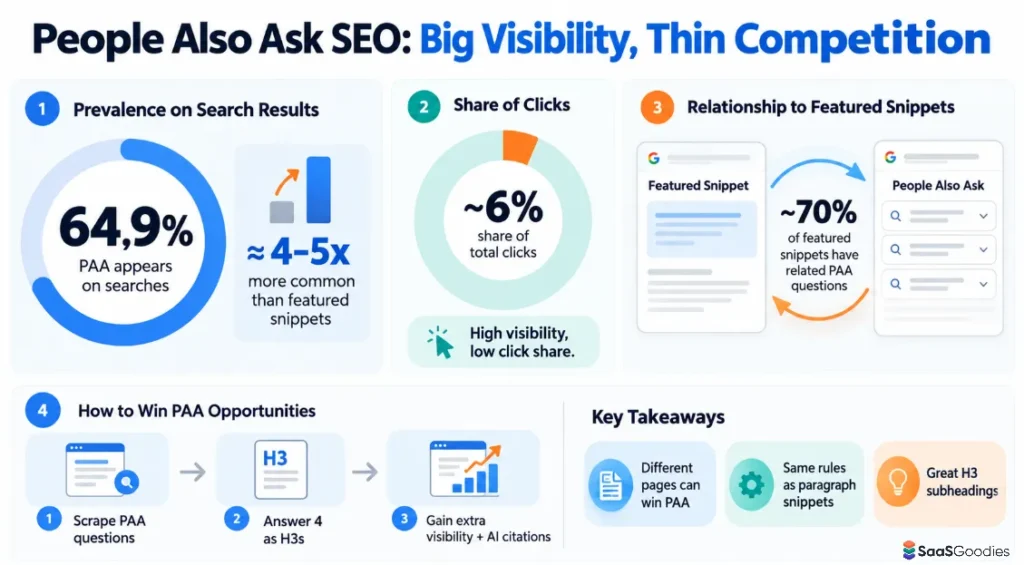 People Also Ask Search Visibility Statistics