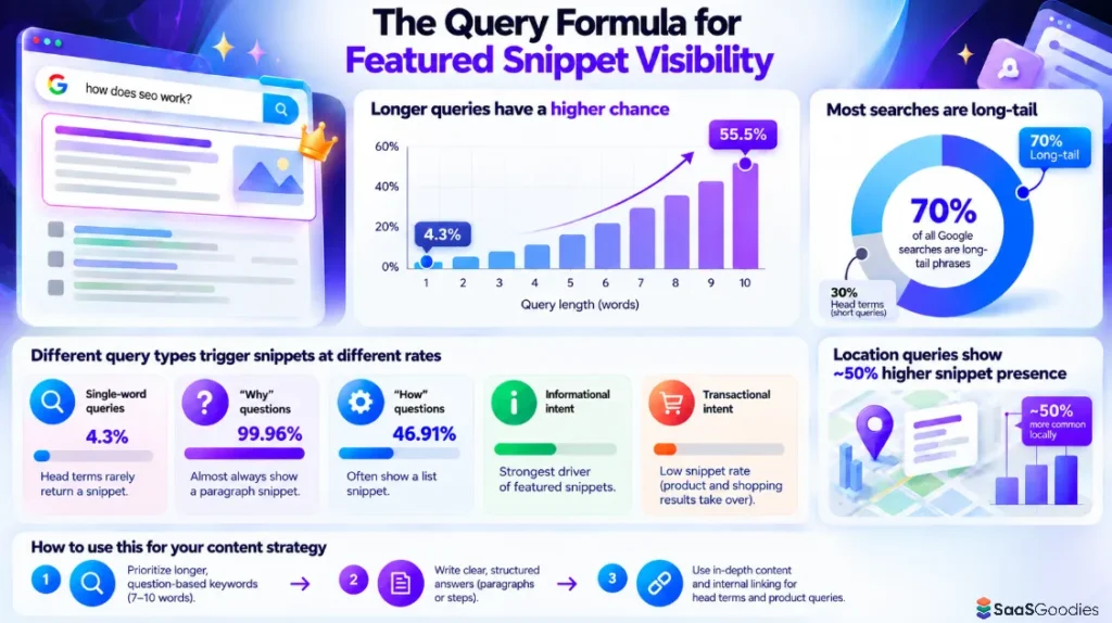 Query Types That Trigger Featured Snippets